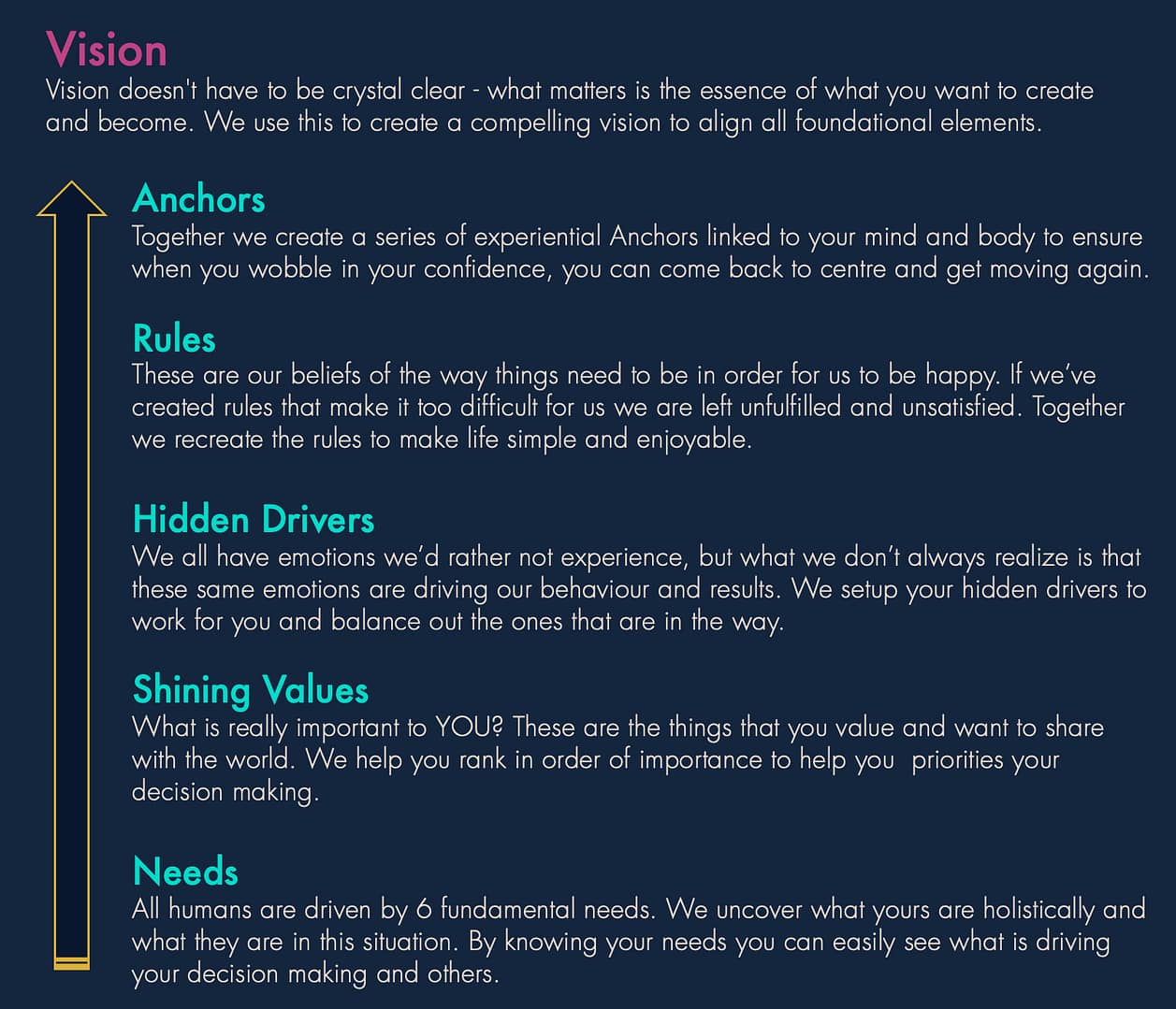 FOUNDATION BLUEPRINT TEXT Vision
Vision doesn't have to be crystal clear - what matters is the essence of what you want to create and become. We use this to create a compelling vision to align all foundational elements.
Anchors
Together we create a series of experiential Anchors linked to your mind and body to ensure when you wobble in your confidence, you can come back to centre and get moving again.
Rules
These are our beliefs of the way things need to be in order for us to be happy. If we’ve created rules that make it too difficult for us we are left unfulfilled and unsatisfied. Together we recreate the rules to make life simple and enjoyable.
Hidden Drivers
We all have emotions we’d rather not experience, but what we don’t always realize is that these same emotions are driving our behaviour and results. We setup your hidden drivers to work for you and balance out the ones that are in the way.
Shining Values
What is really important to YOU? These are the things that you value and want to share with the world. We help you rank in order of importance to help you priorities your decision making.
Needs
All humans are driven by 6 fundamental needs. We uncover what yours are holistically and what they are in this situation. By knowing your needs you can easily see what is driving your decision making and others.