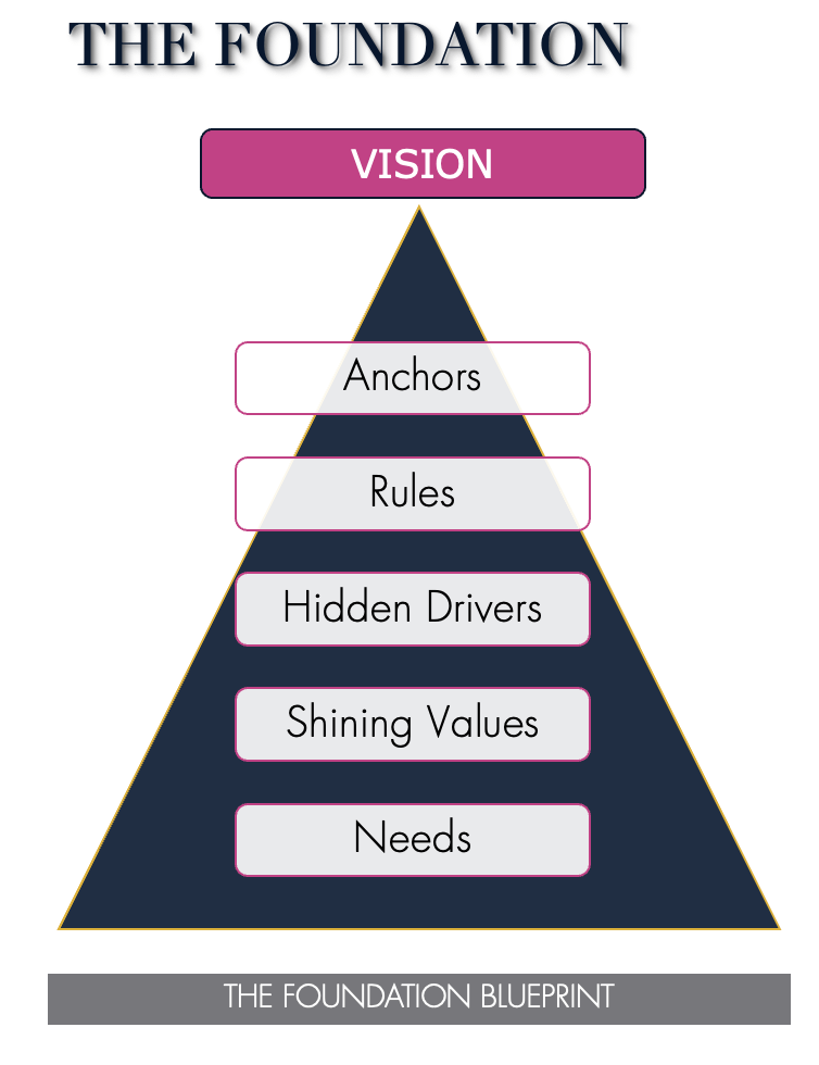 FOUNDATION PYRAMID
